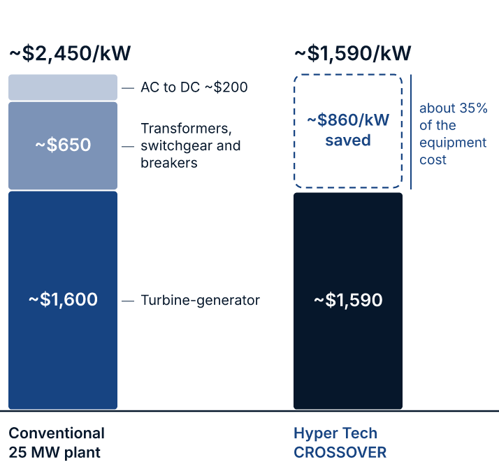Equipment cost per kW. Conventional 25 MW plant about $2,450 per kW: turbine-generator about $1,600, transformers, switchgear and breakers about $650, AC to DC about $200. Hyper Tech CROSSOVER about $1,590 per kW, about $860 per kW saved, about 35 % of the equipment cost.