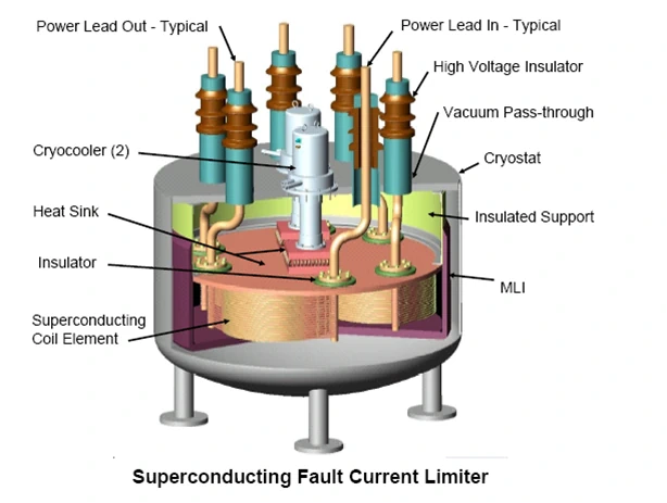 Fault Current Limiters image